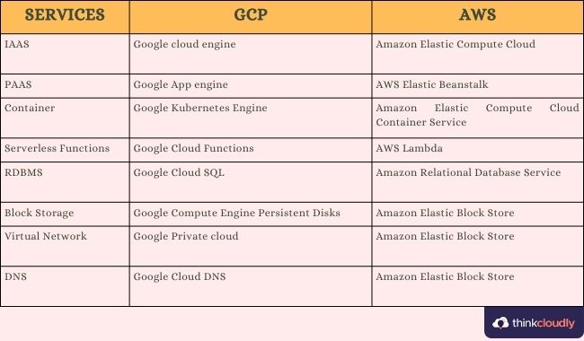 AWS vs GCP