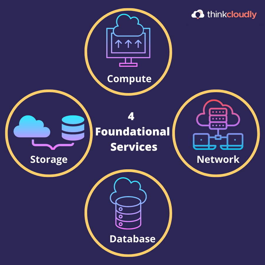 What are the Four Foundational Services of AWS