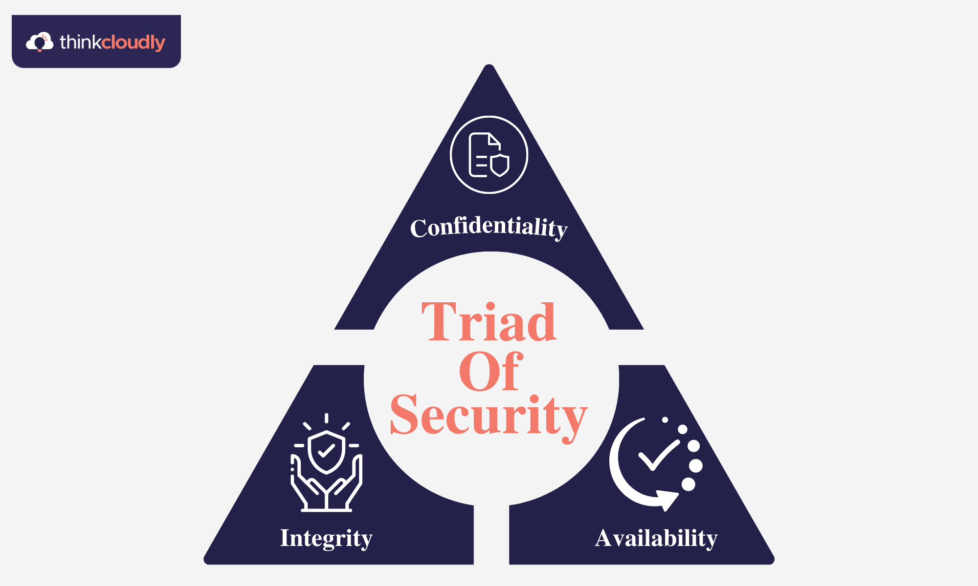 CIA Triad of Security - Thinkcloudly