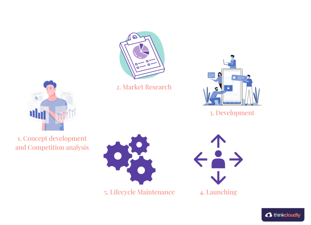 5 Strategic Phases Of Product Planning-Thinkcloudly