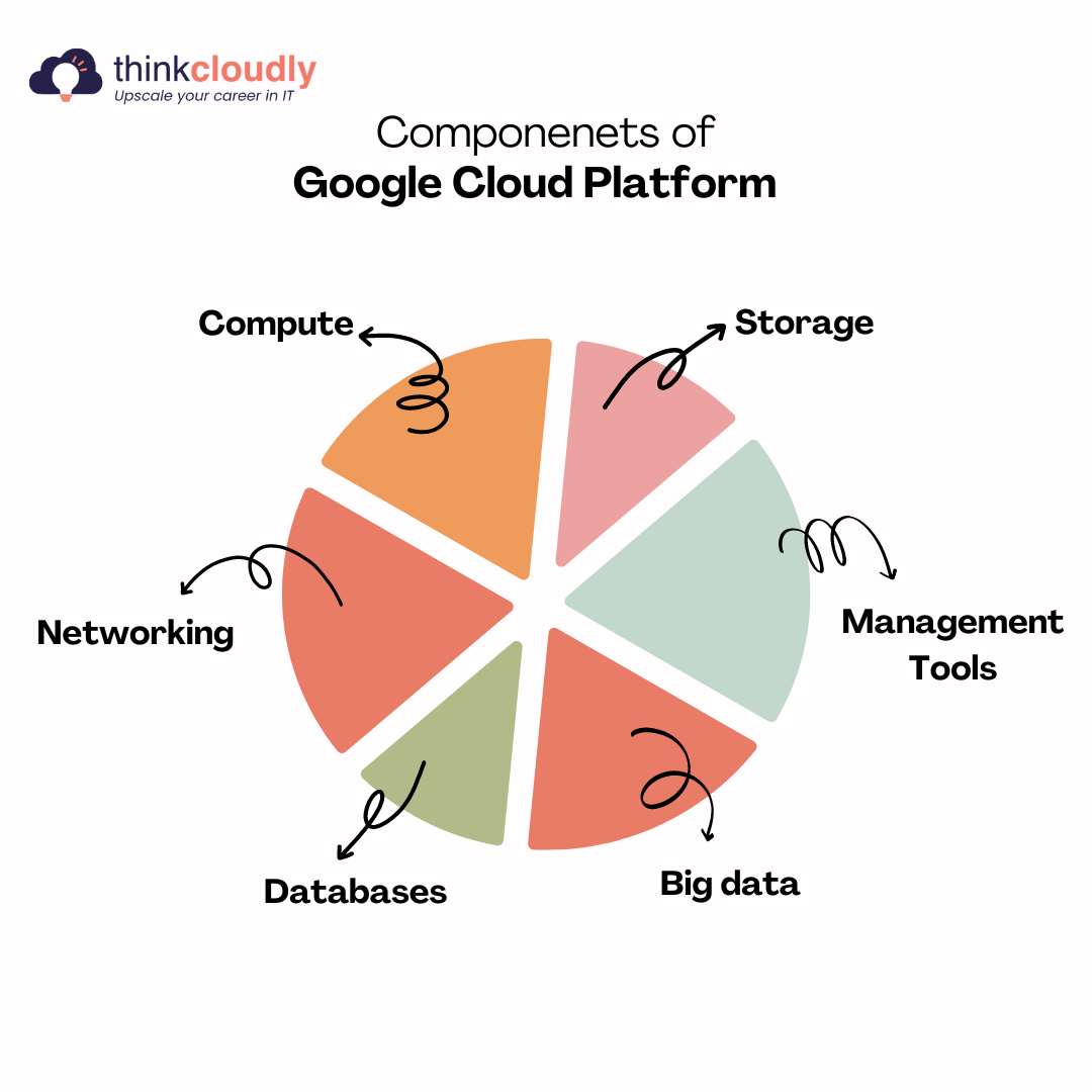 Components of GCP Components of GCP