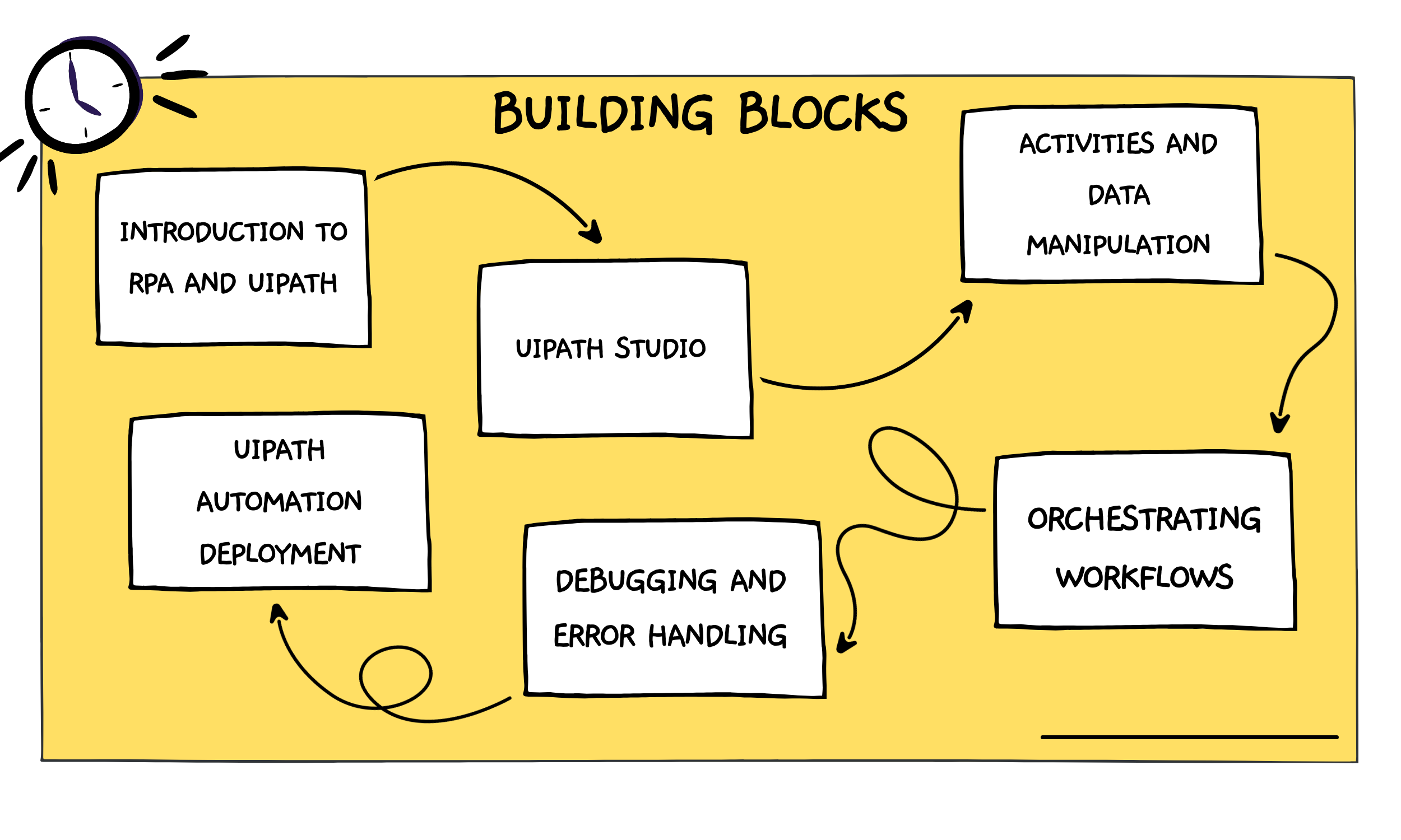 Building Blocks of UiPath Training - Thinkcloudly