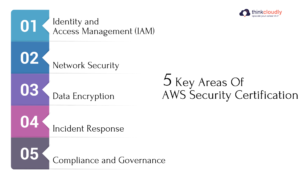 AWS Security Certification