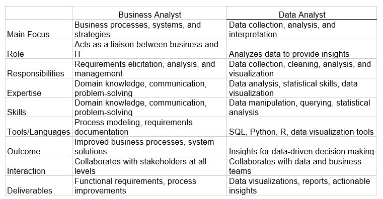 Business Analyst vs Data Analyst - Thinkcloudly