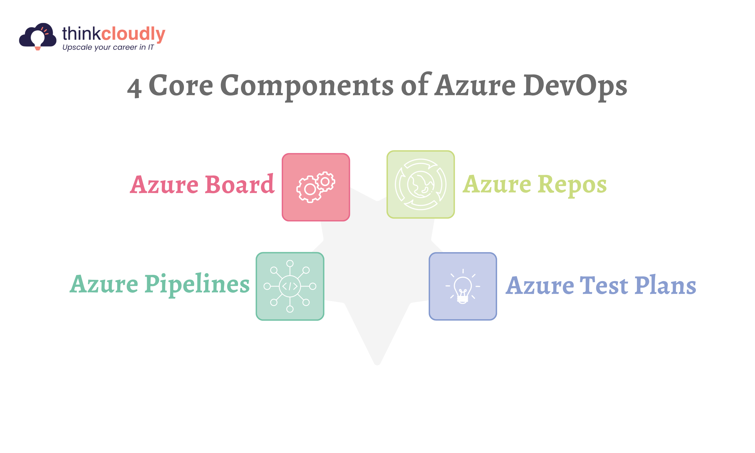 Core Components of Azure DevOps - Thinkcloudly