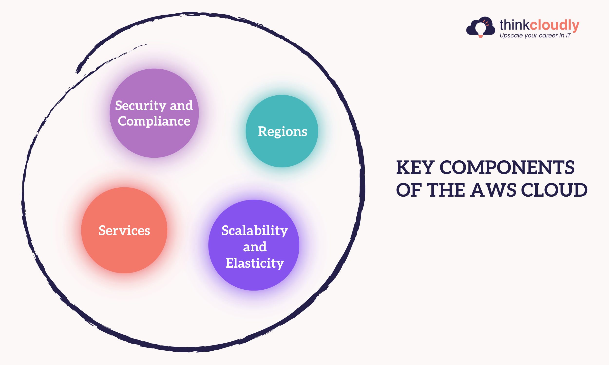 Key Components of AWS Cloud - Thinkcloudly