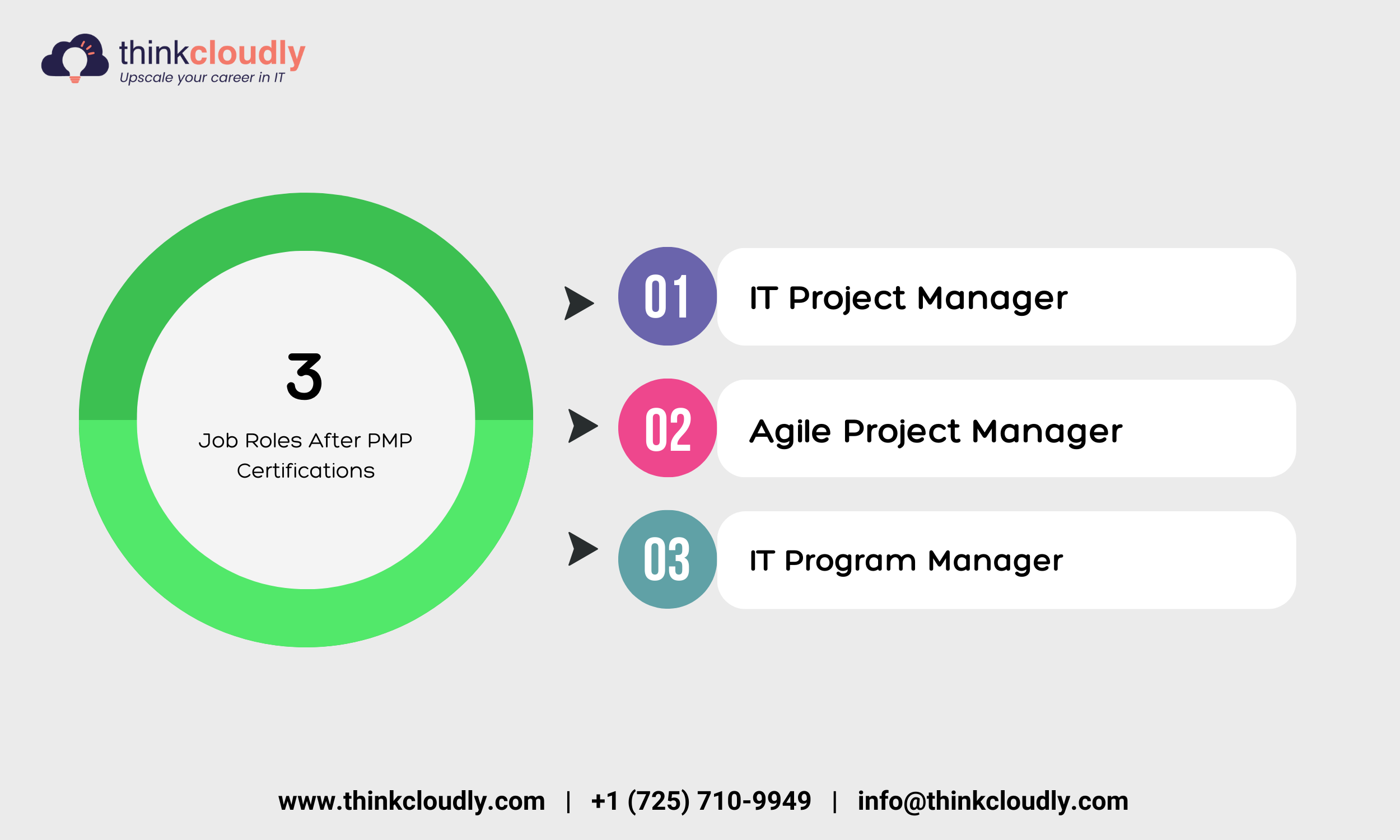 Project Management Professional Job Roles - Thinkcloudly