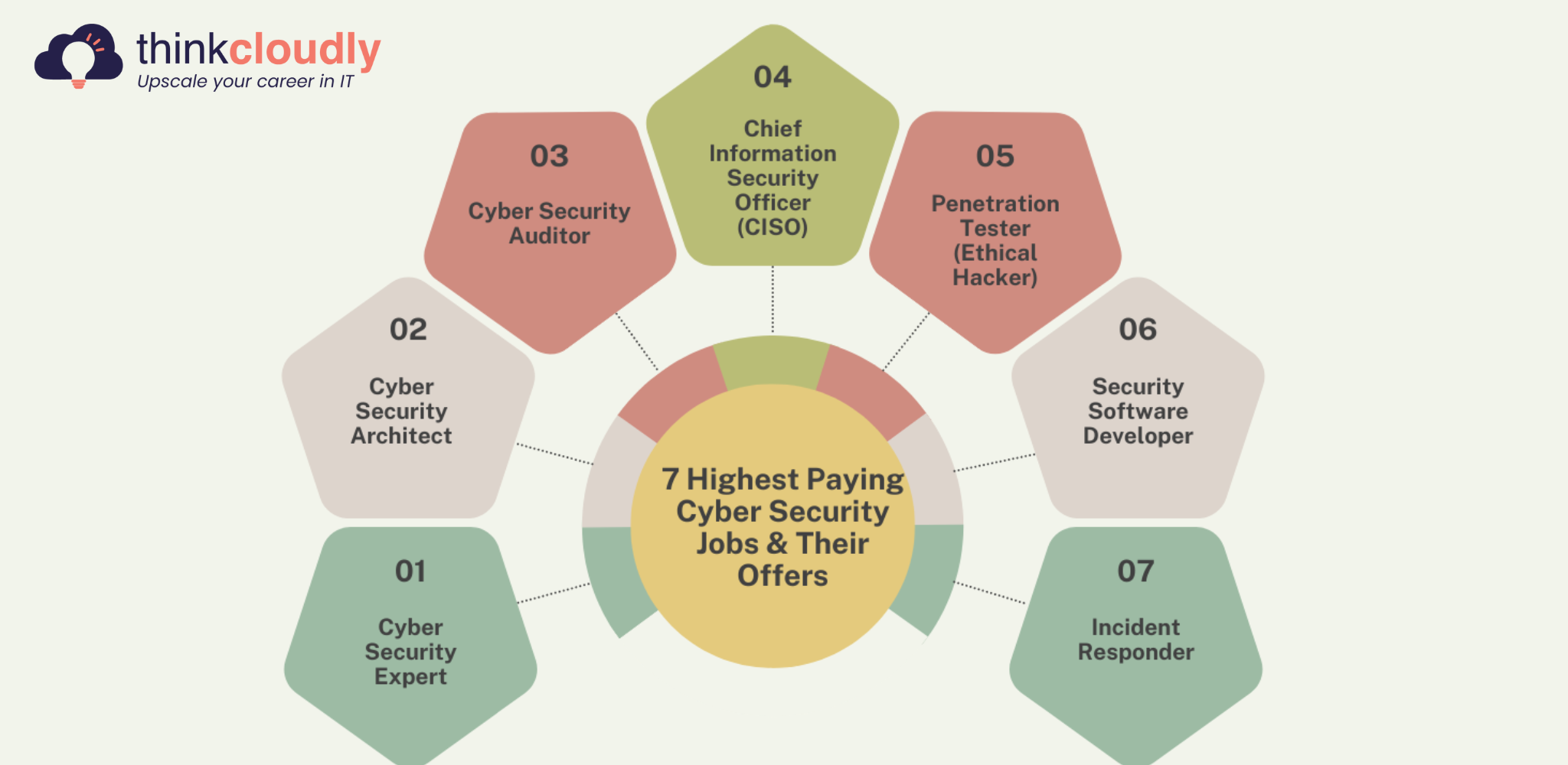 Highest Paying Cyber Security Jobs & Their Offers - Think Cloudly.