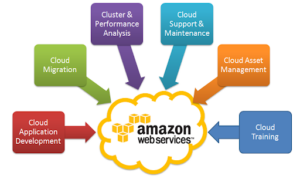 What-is-AWS-Think-Cloudly