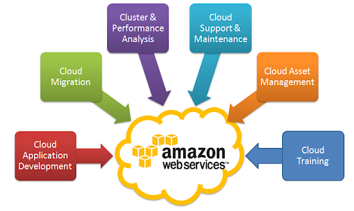 Amazon Web Services