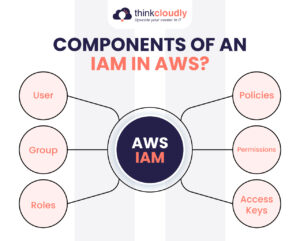 AWS IAM Interview Questions