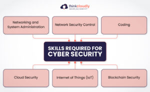 Cloud Computing VS Cyber Security