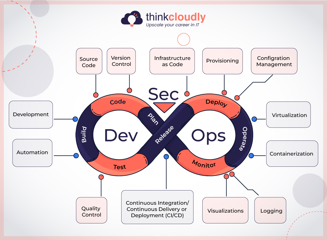 DevSecOps Interview Questions