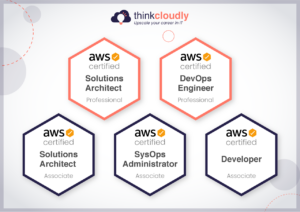 AWS Architect Interview Questions