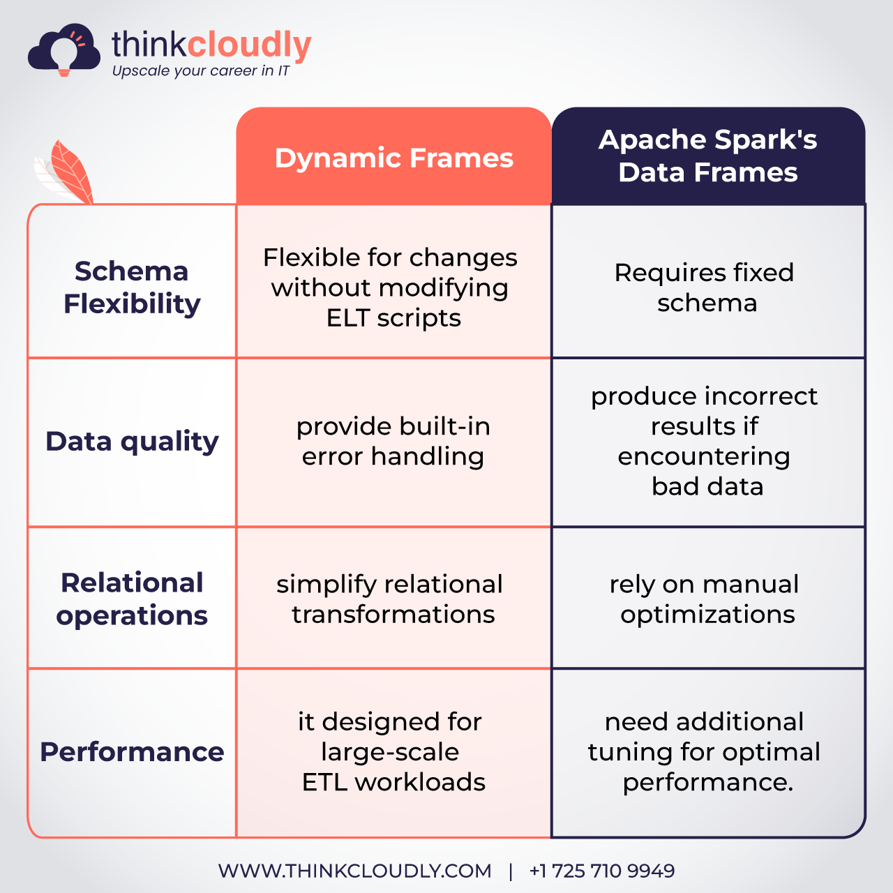 AWS Glue Interview Questions AWS Glue Interview Questions