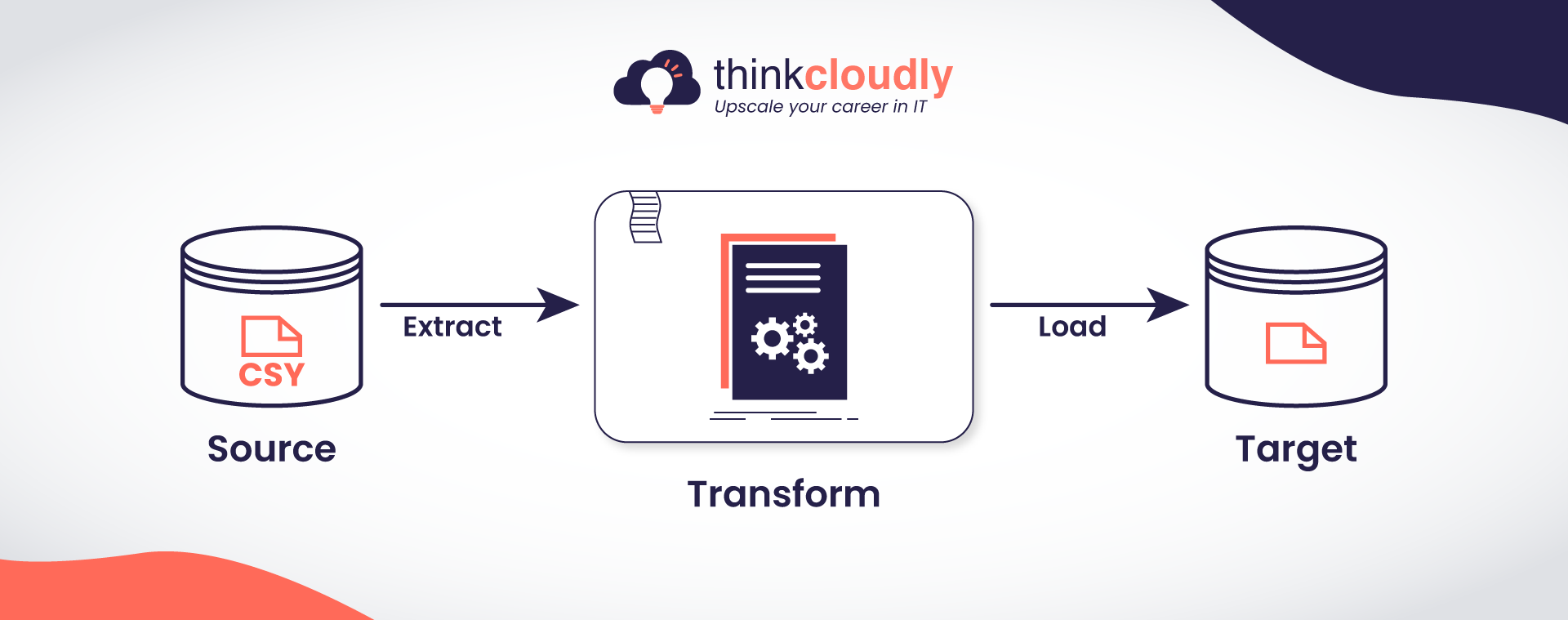 AWS Glue Interview Questions