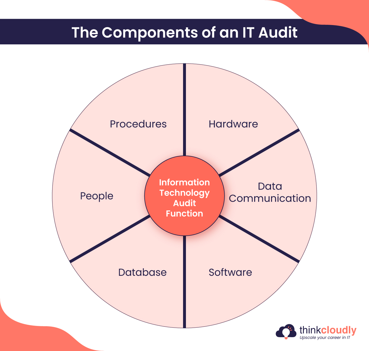 IT Audit Interview Questions