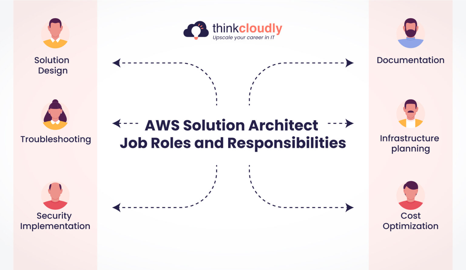 How do I get AWS solution architect Job? - ThinkCloudly
