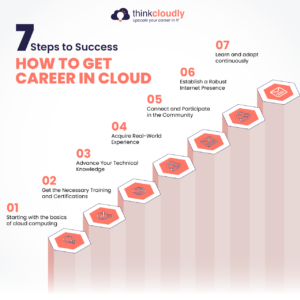 How to Get Career in Cloud