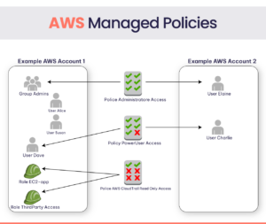 AWS policy