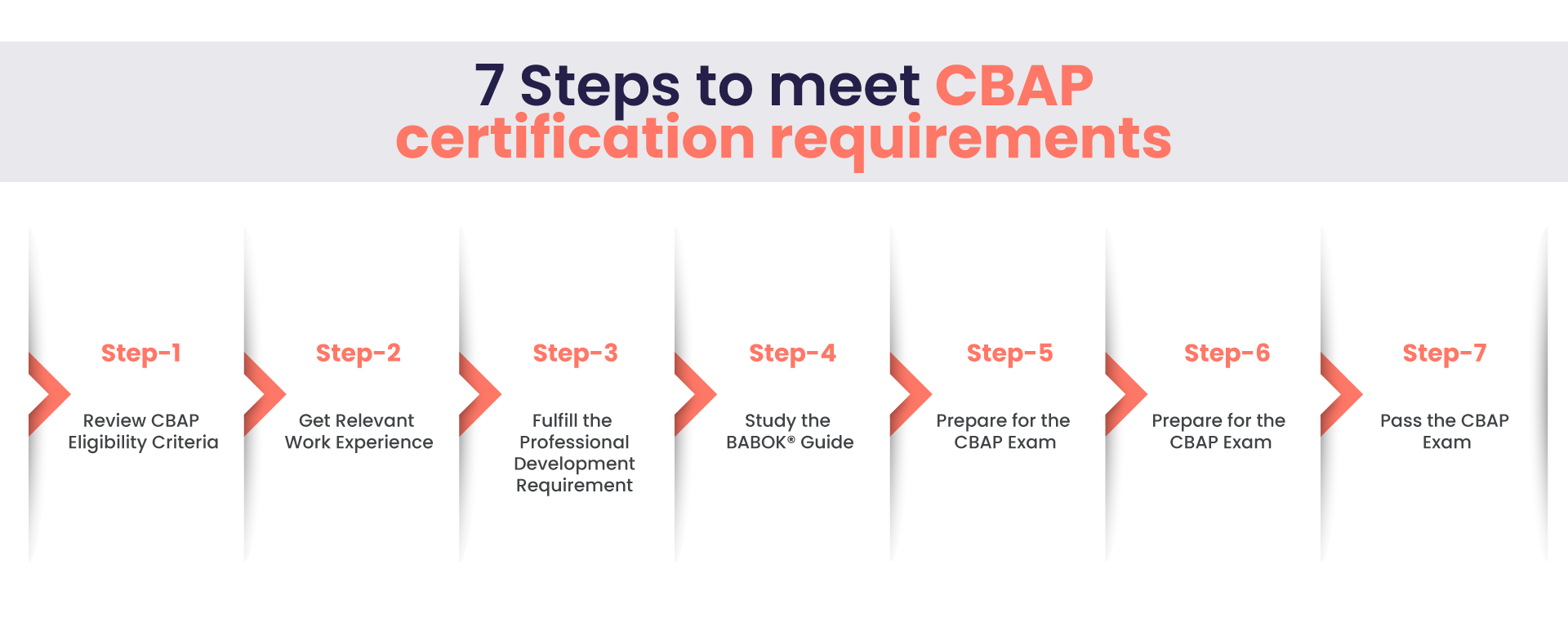 CBAP Certification: 7 Steps to Meet All Requirements