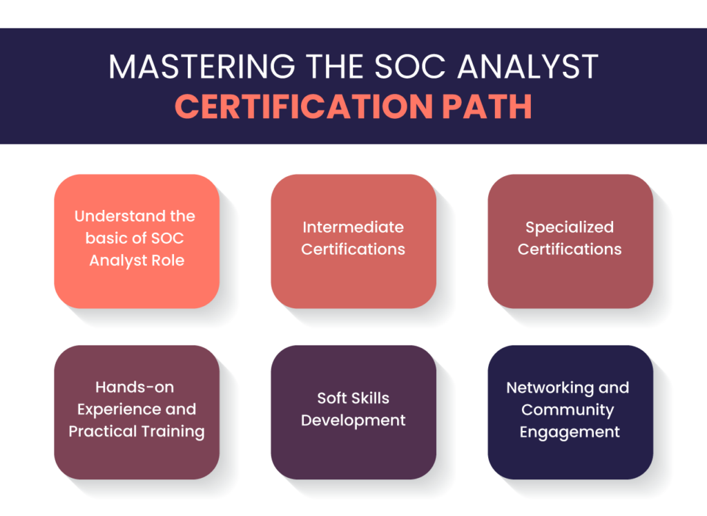 SOC Analyst Certification Path