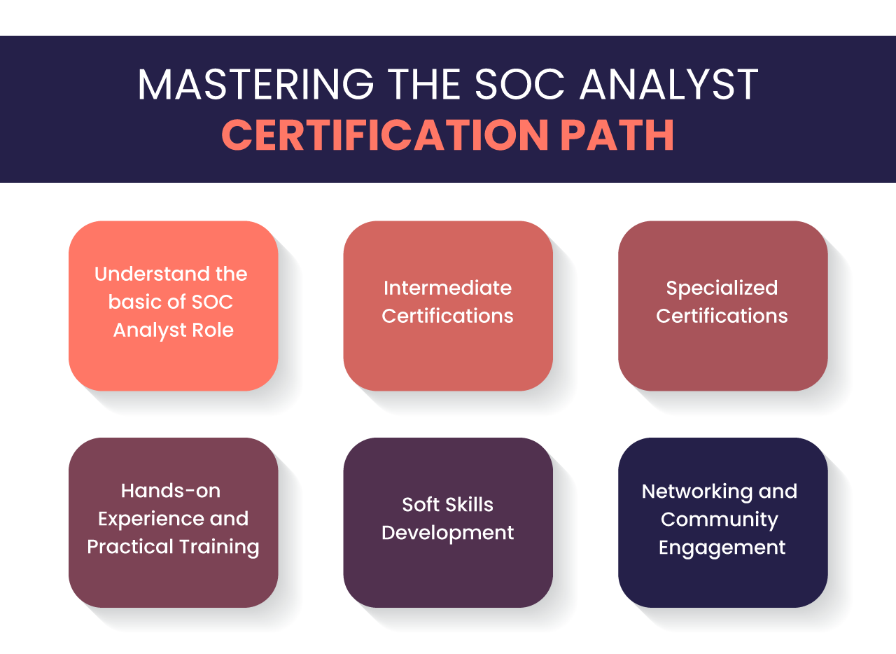 SOC Analyst Certification Path SOC Analyst Certification Path