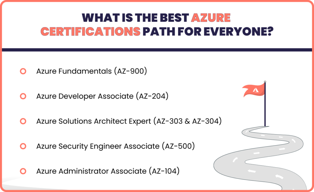 best Azure certification