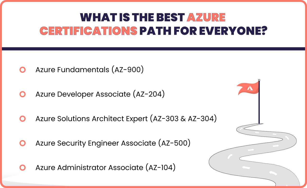 Best Azure Certification