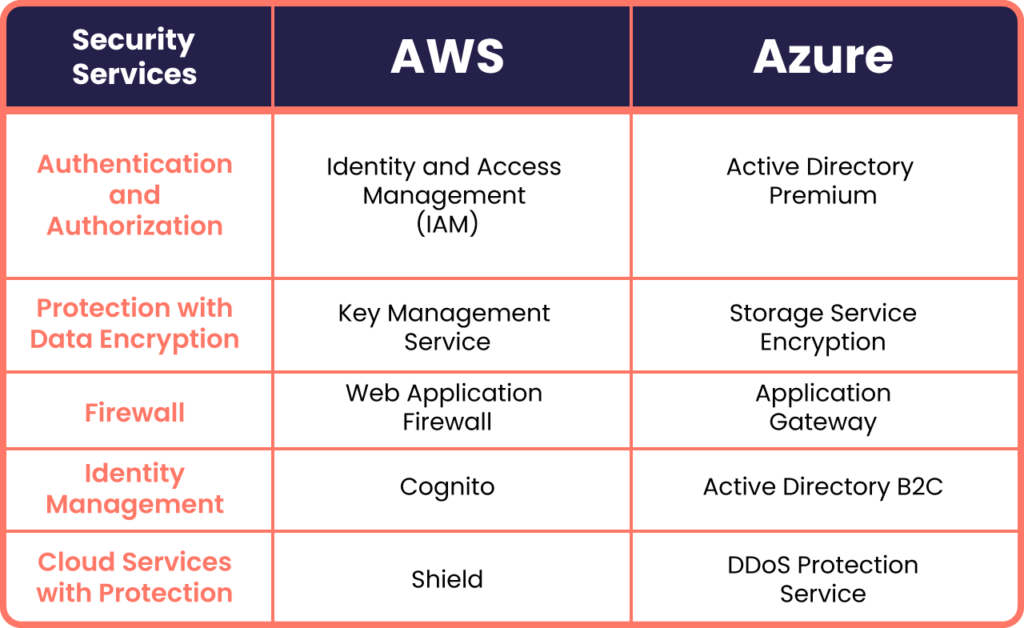 Azure Security VS Aws Security