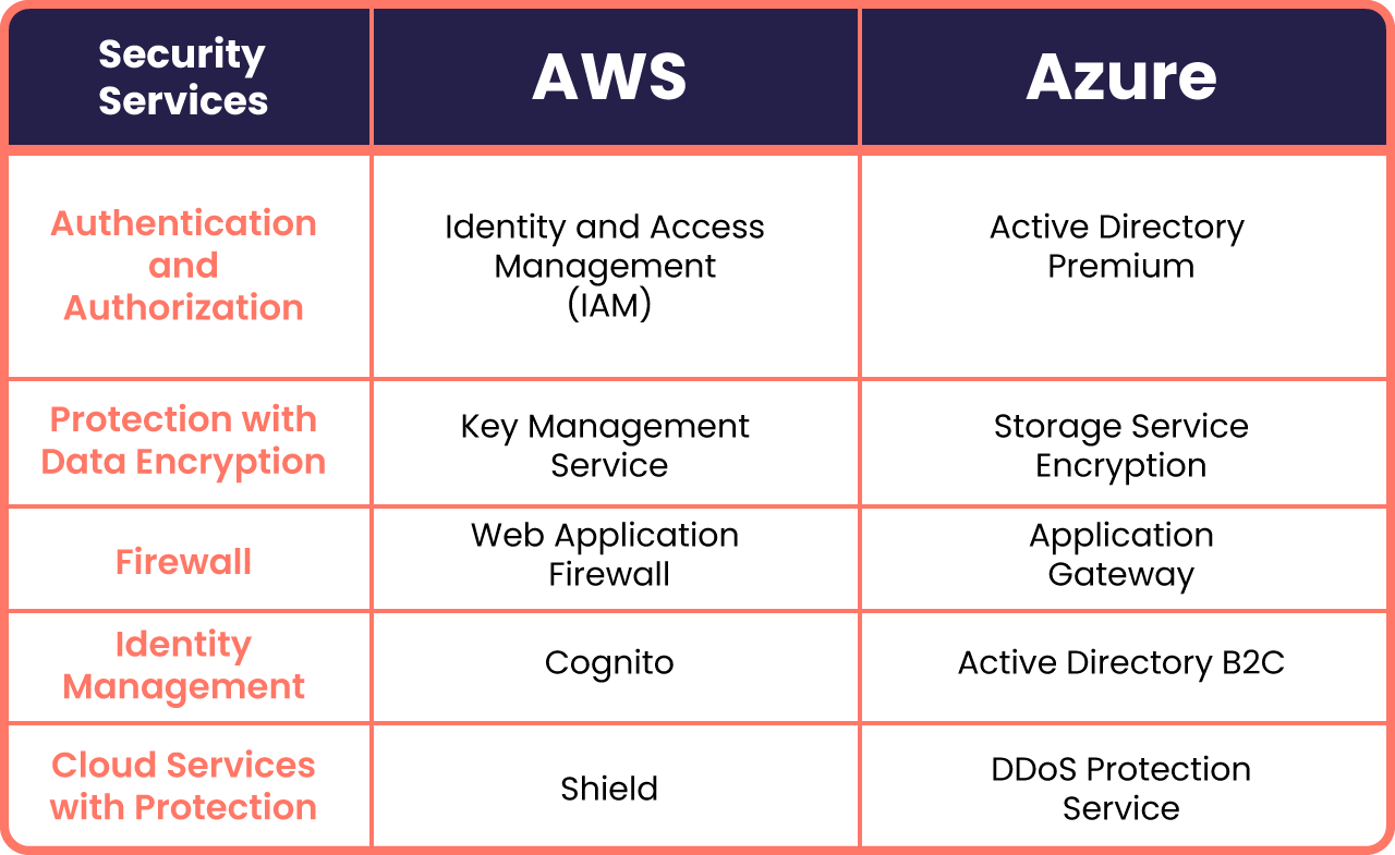 Azure Security VS Aws Security Azure Security VS Aws Security