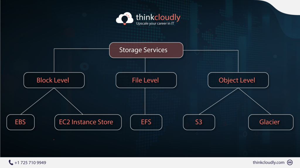 EC2 Storage Services Demystified: A Beginner's Guide - ThinkCloudly