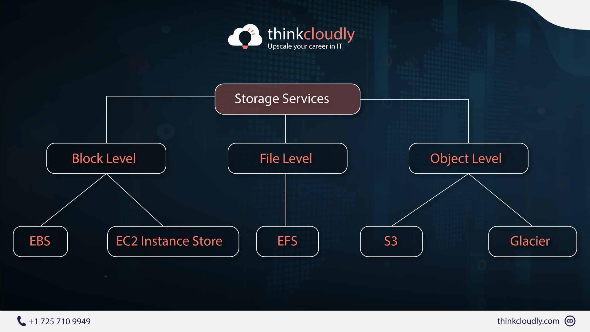 Types of AWS storage services