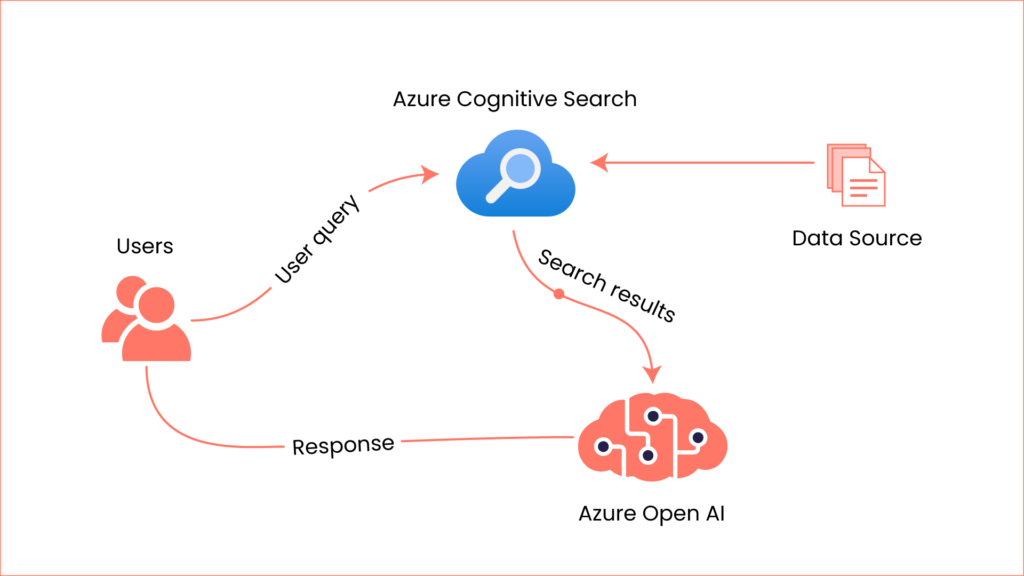 Azure AI Search