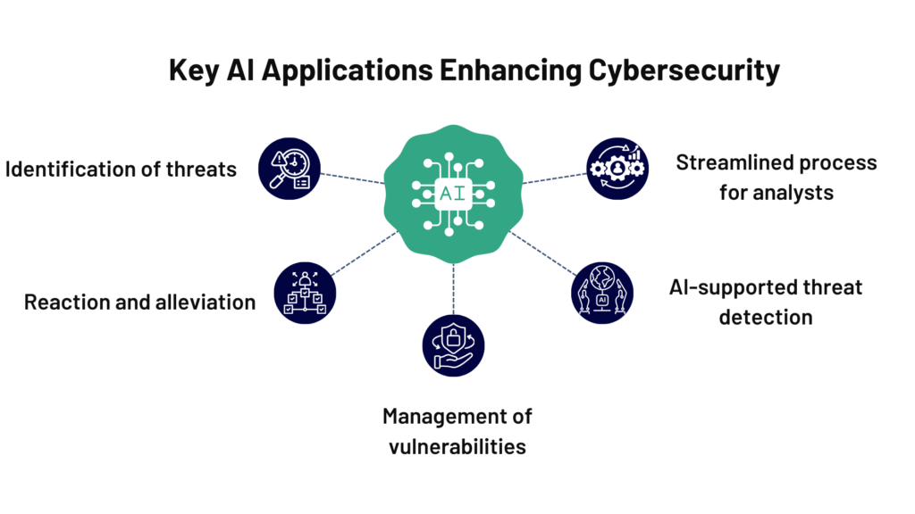 What is the role of AI in Cyber Security? - ThinkCloudly