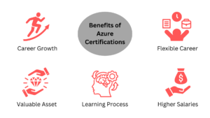 Azure Certifications