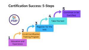 Certified Project Manager