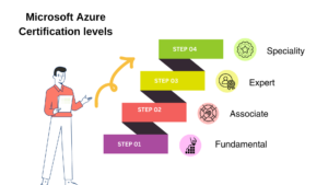 Azure certification path