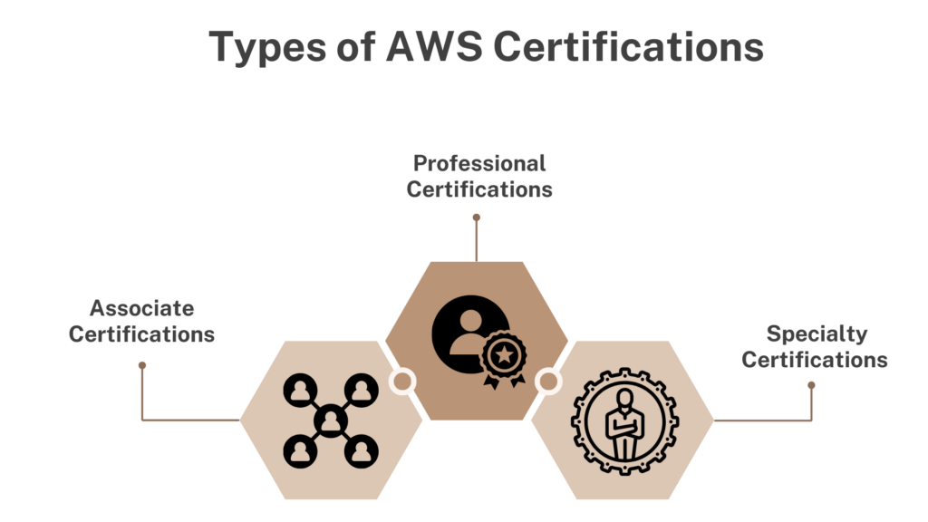 The Complete AWS Certification Journey: From Beginner to Pro - ThinkCloudly