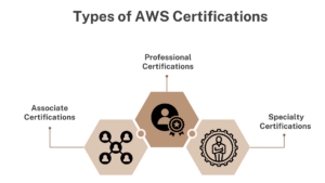 AWS Certification