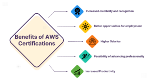 AWS certification