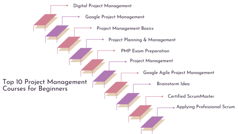 Top Project Management Courses for Beginners - ThinkCloudly