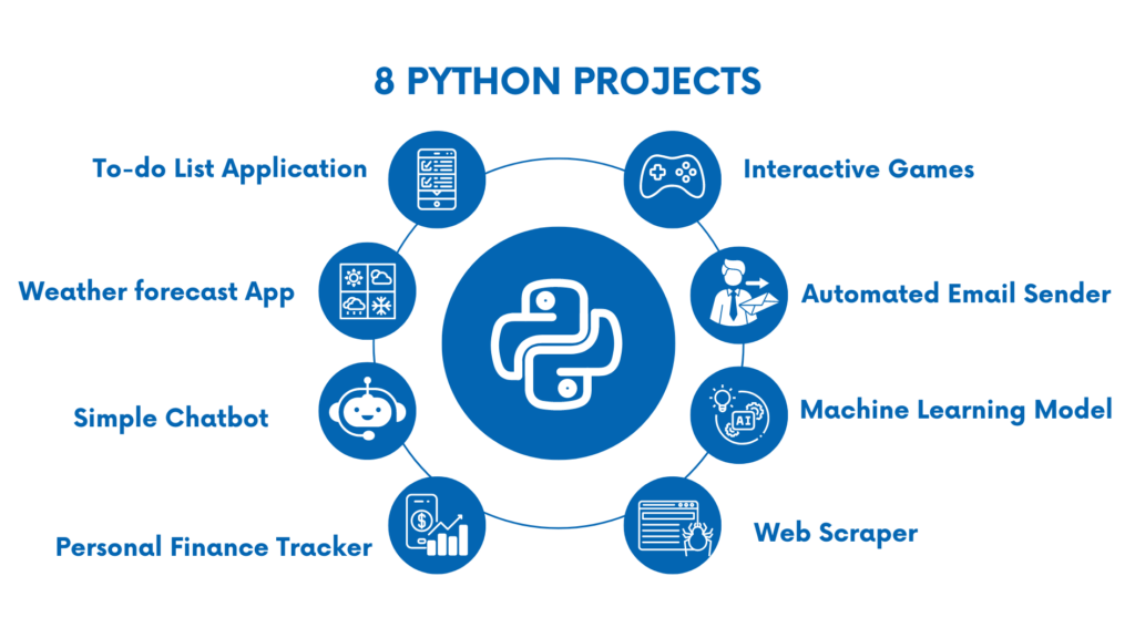 8 Captivating Python Projects: A Step-by-Step Guide - ThinkCloudly