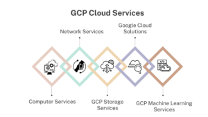 Google Cloud Platform (GCP) Services