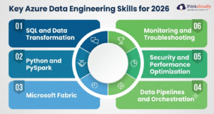 Azure Data skills Azure Data skills
