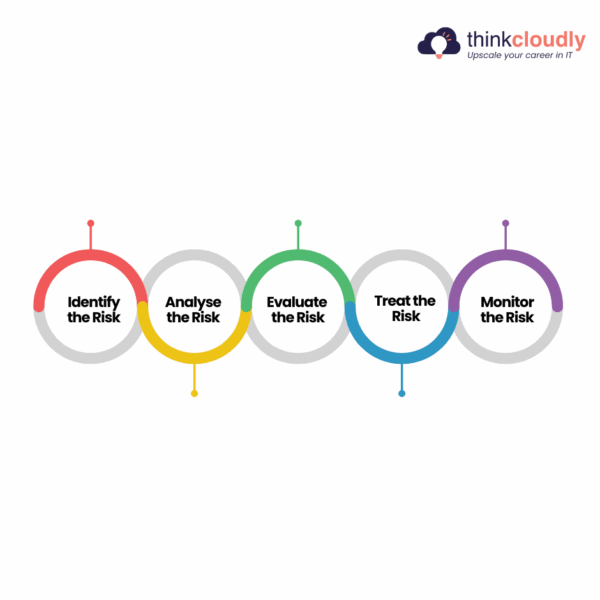 Top 10 grc interview questions and answers thinkcloudly