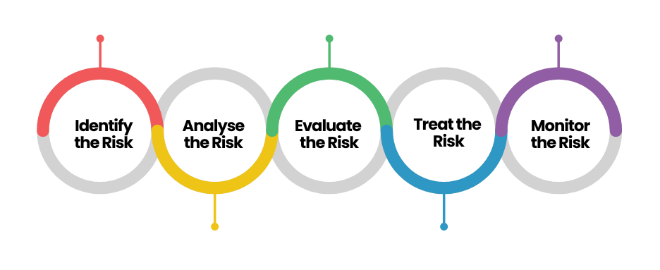 Five-step risk management process Five-step risk management process