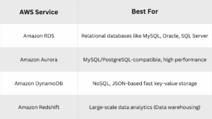 AWS services