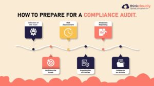How to prepare for a compliance audit