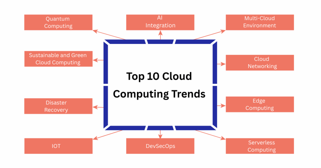 Top 10 Cloud Computing Trends - ThinkCloudly